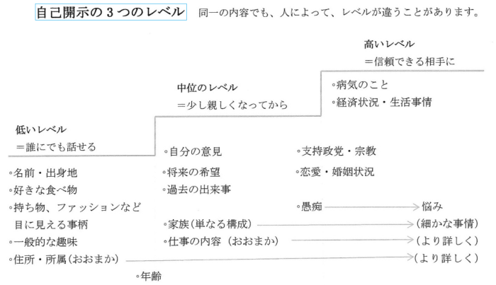 自己開示の３つのレベル