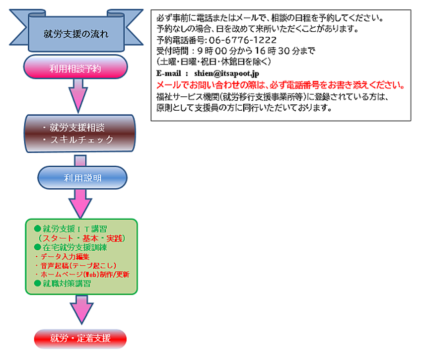 就労支援の流れは利用相談を予約し就労支援相談及びスキルチェックを受けます。利用が決定した方には利用説明後IT講習や在宅就労支援訓練、就職対策講習などを受け、その後就労を目ざします。電話番号06-6776-1222（土曜・日曜・祝日・休刊日を除く午前9時から午後4時30分まで受付をしています）