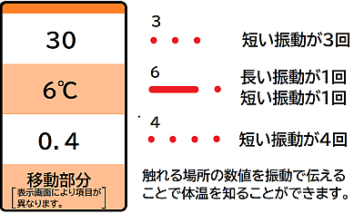 １から４までは短い振動、５は長い振動になっており、これらを組み合わせることで１から９を読み取ることができます。