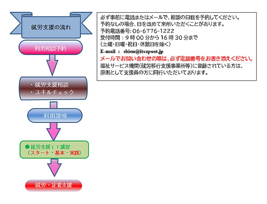就労支援の流れは利用相談を予約し就労支援相談及びスキルチェックを受けます。利用が決定した方には利用説明後IT講習や在宅就労支援訓練、就職対策講習などを受け、その後就労を目ざします。電話番号06-6776-1222（土曜・日曜・祝日・休刊日を除く午前9時から午後4時30分まで受付をしています）