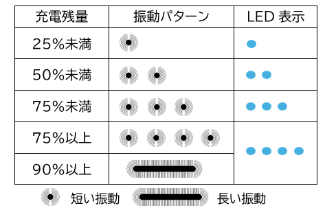 図表:充電残量に対する振動パターンとLED表示の比較をしています。25%刻みでLEDと振動が連動しています。ただし、90%以上の場合、LEDは4つ点灯ですが、振動は長い振動1回になります。