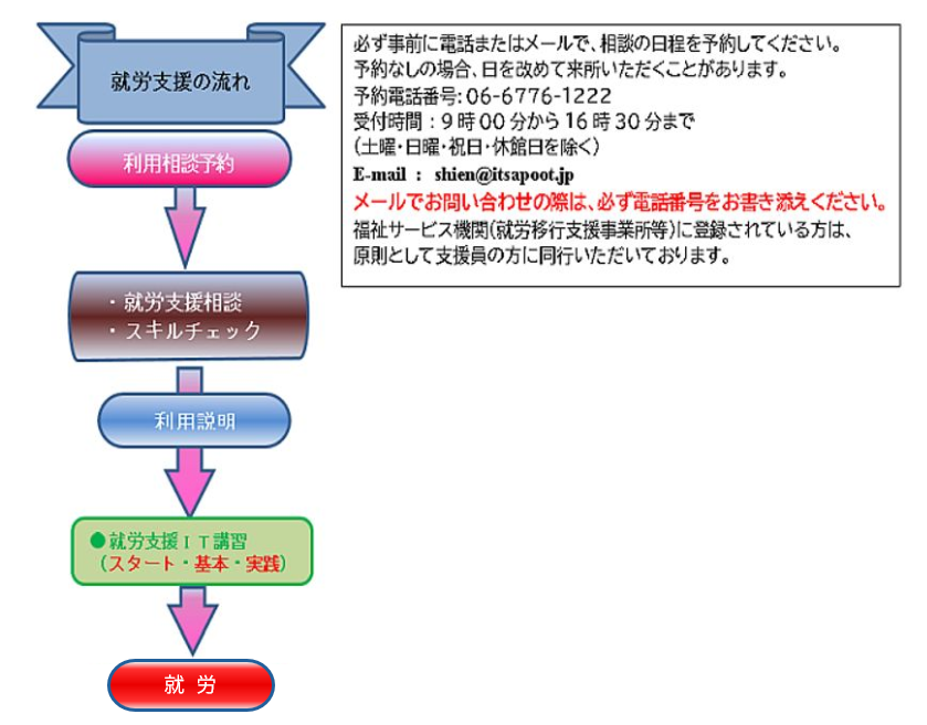 就労支援の流れは利用相談を予約し就労支援相談及びスキルチェックを受けます。利用が決定した方には利用説明後IT講習や在宅就労支援訓練、就職対策講習などを受け、その後就労を目ざします。電話番号06-6776-1222（土曜・日曜・祝日・休刊日を除く午前9時から午後4時30分まで受付をしています）