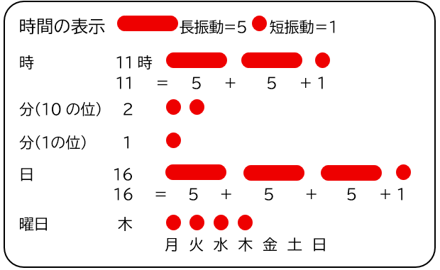 図解：ポケットボイスマルチクロックの振動パターン。長振動と短振動の組み合わせで数字を表します。